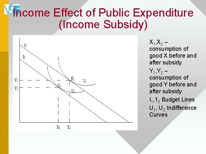 Income Effect of Public Expenditure (Income Subsidy) X 1, X 2 – consumption of