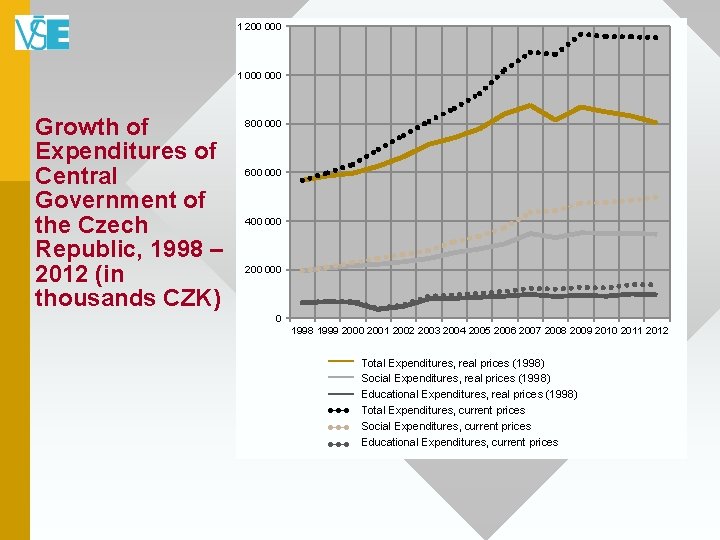 1 200 000 1 000 Growth of Expenditures of Central Government of the Czech