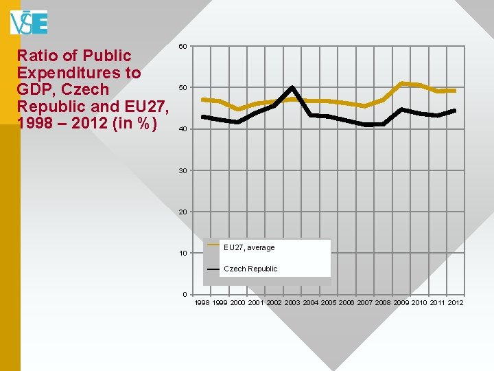 Ratio of Public Expenditures to GDP, Czech Republic and EU 27, 1998 – 2012