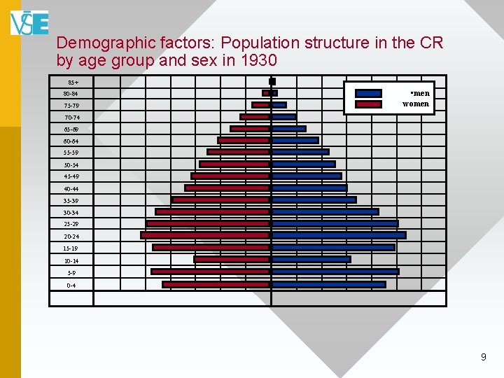 Demographic factors: Population structure in the CR by age group and sex in 1930