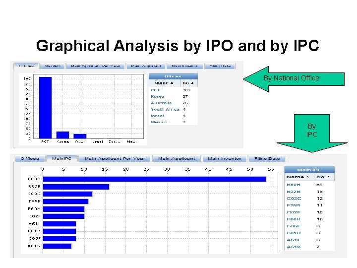 Graphical Analysis by IPO and by IPC By National Office By IPC 