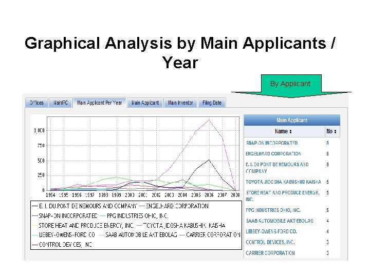 Graphical Analysis by Main Applicants / Year By Applicant 