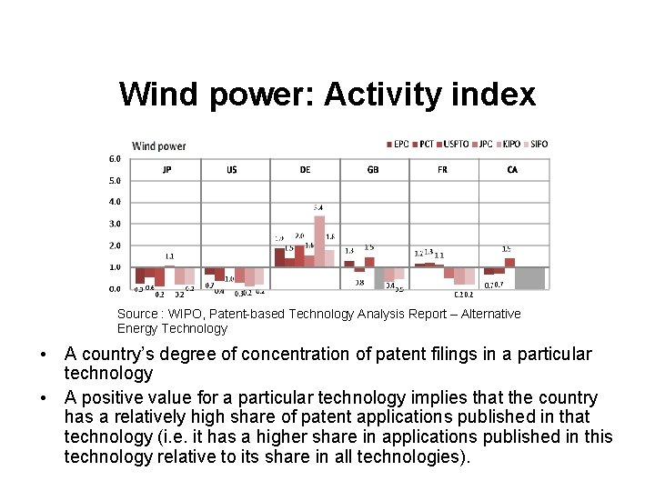 Wind power: Activity index Source : WIPO, Patent-based Technology Analysis Report – Alternative Energy