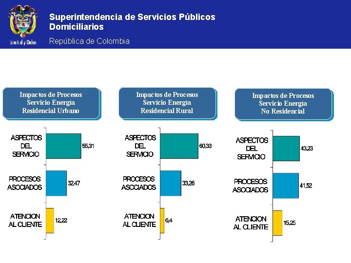 Superintendencia de Servicios Públicos Domiciliarios República de Colombia Impactos de Procesos Servicio Energía Residencial