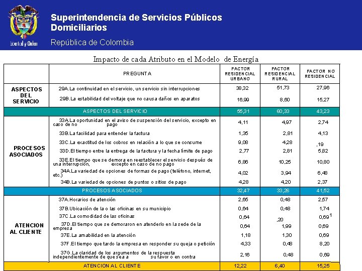 Superintendencia de Servicios Públicos Domiciliarios República de Colombia Impacto de cada Atributo en el