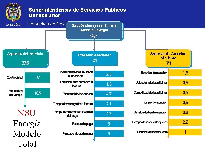 Superintendencia de Servicios Públicos Domiciliarios República de Colombia Satisfacción general con el servicio Energía