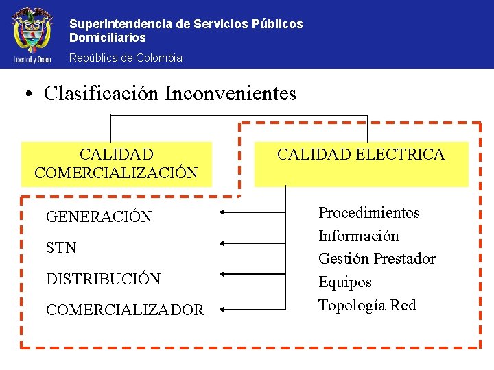 Superintendencia de Servicios Públicos Domiciliarios República de Colombia • Clasificación Inconvenientes CALIDAD COMERCIALIZACIÓN GENERACIÓN