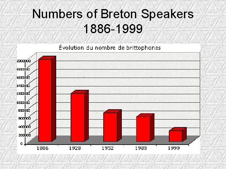 Numbers of Breton Speakers 1886 -1999 