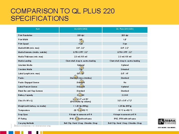 COMPARISON TO QL PLUS 220 SPECIFICATIONS Item QLn 220 (QN 2) QL Plus 220