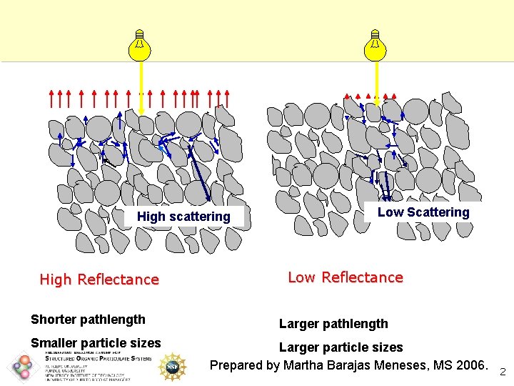 High scattering High Reflectance Shorter pathlength Smaller particle sizes Low Scattering Low Reflectance Larger