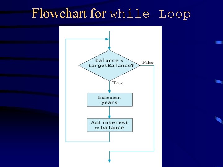 Flowchart for while Loop 
