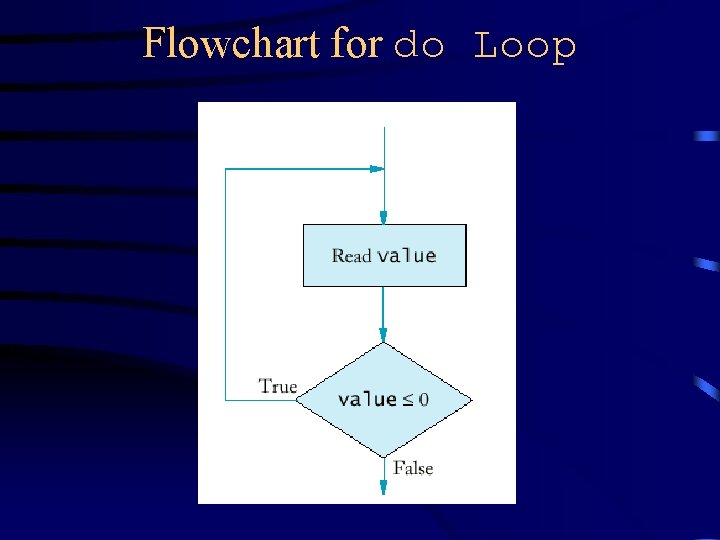 Flowchart for do Loop 