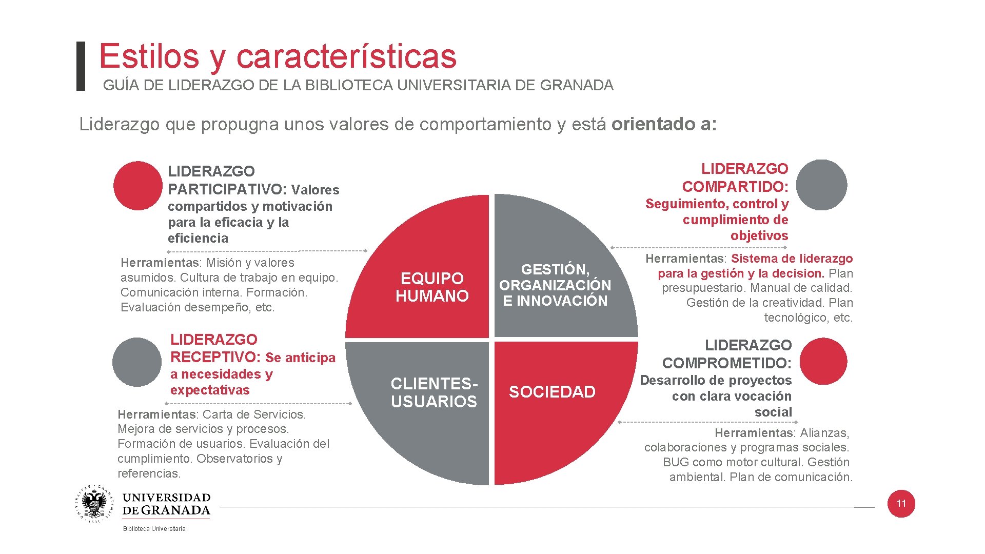 Estilos y características GUÍA DE LIDERAZGO DE LA BIBLIOTECA UNIVERSITARIA DE GRANADA Liderazgo que