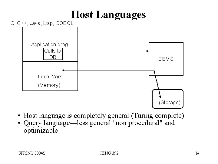 Host Languages C, C++, Java, Lisp, COBOL Application prog. Calls to DB DBMS Local