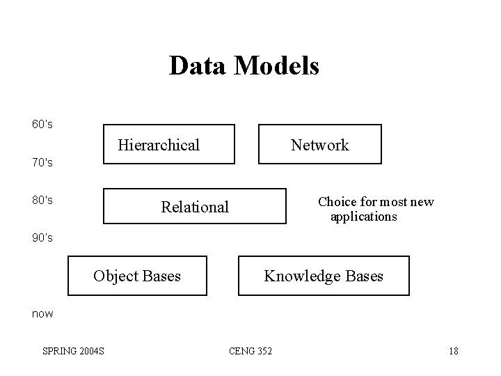 Data Models 60’s Hierarchical Network 70's 80's Choice for most new applications Relational 90’s