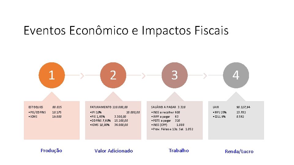 Eventos Econômico e Impactos Fiscais 1 ESTOQUES • PIS/COFINS • ICMS 80. 025 10.
