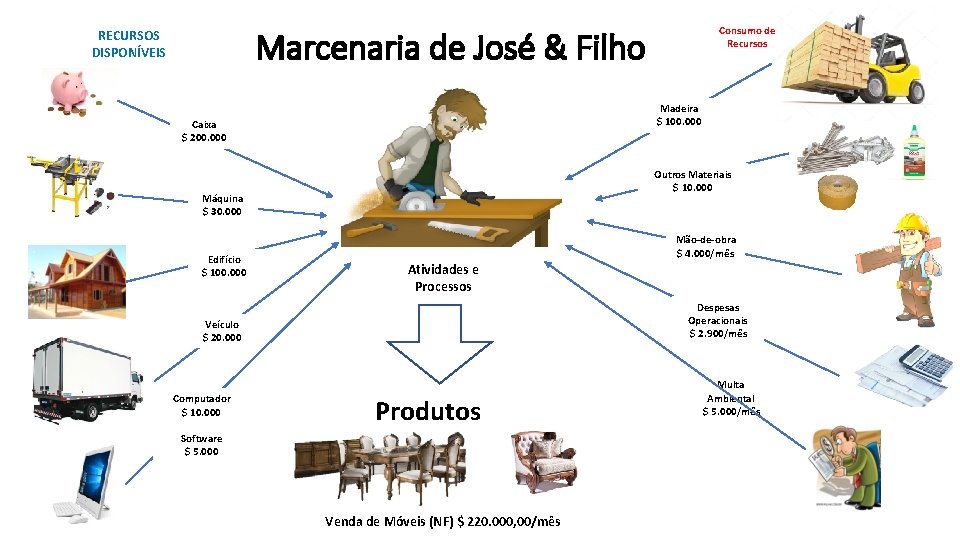 Consumo de Recursos Marcenaria de José & Filho RECURSOS DISPONÍVEIS Madeira $ 100. 000