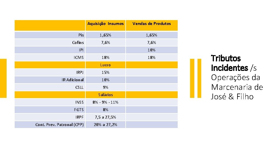 Aquisição Insumos Vendas de Produtos Pis 1, 65% Cofins 7, 6% IPI ICMS 10%