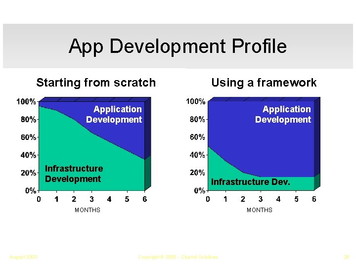 App Development Profile Starting from scratch Using a framework Application Development Infrastructure Development Application
