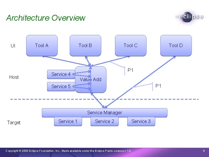 Architecture Overview UI Host Tool A Tool B Tool C Tool D P 1