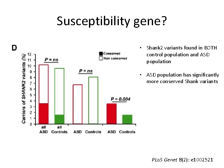 Susceptibility gene? • Shank 2 variants found in BOTH control population and ASD population