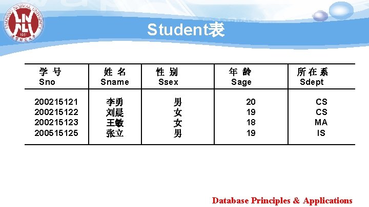 Student表 学 号 Sno 200215121 200215122 200215123 200515125 姓 名 Sname 李勇 刘晨 王敏