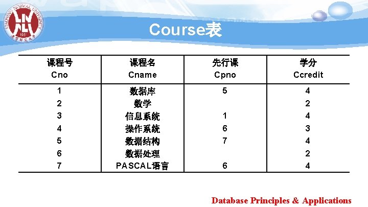 Course表 课程号 Cno 课程名 Cname 先行课 Cpno 学分 Ccredit 1 2 3 4 5