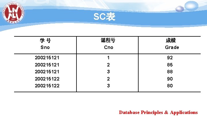 SC表 学号 Sno 200215121 200215122 课程号 Cno 1 2 3 成绩 Grade 92 85