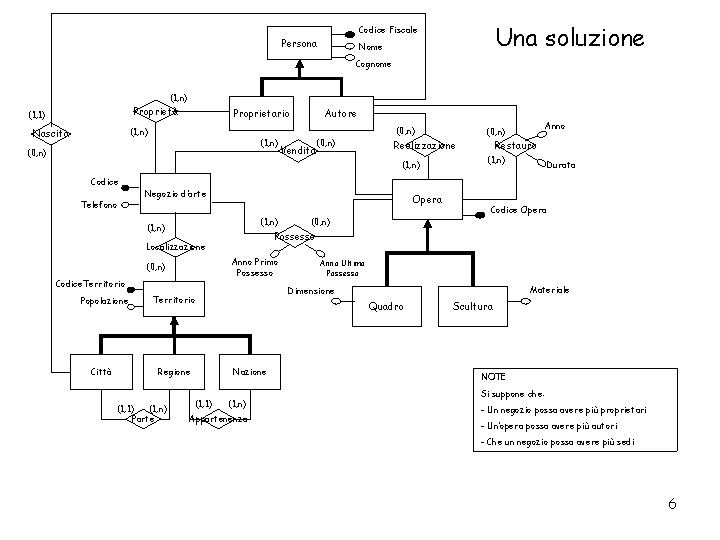 Una soluzione Codice Fiscale Persona Nome Cognome (1, n) Proprietà (1, 1) Proprietario (1,