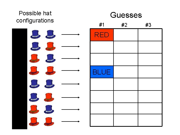 Possible hat configurations Guesses #1 RED BLUE #2 #3 