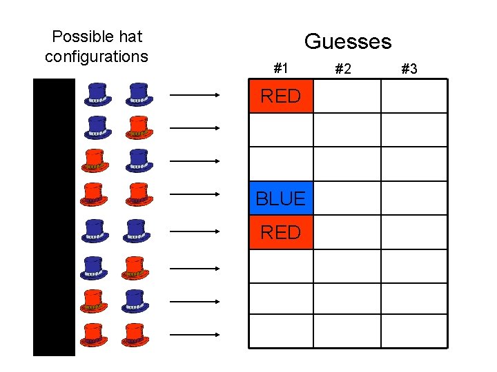 Possible hat configurations Guesses #1 RED BLUE RED #2 #3 