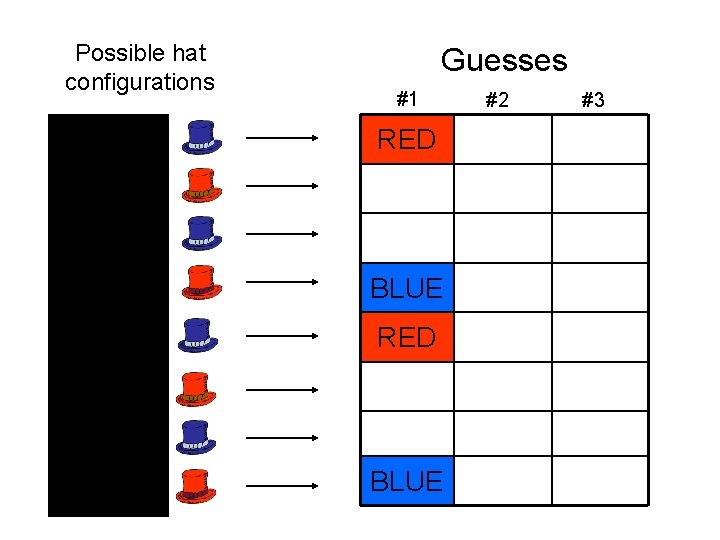 Possible hat configurations Guesses #1 RED BLUE #2 #3 