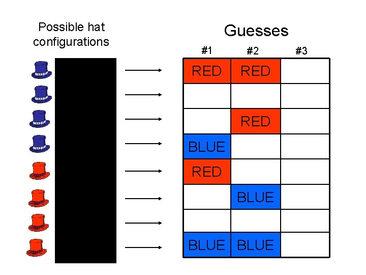 Possible hat configurations Guesses #1 #2 RED RED BLUE #3 