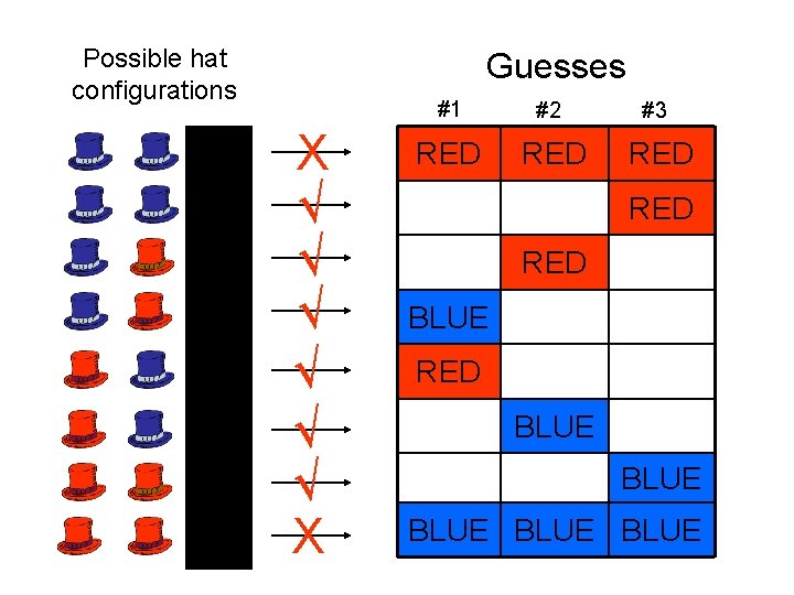 Possible hat configurations Guesses X √ √ √ X #1 #2 RED #3 RED
