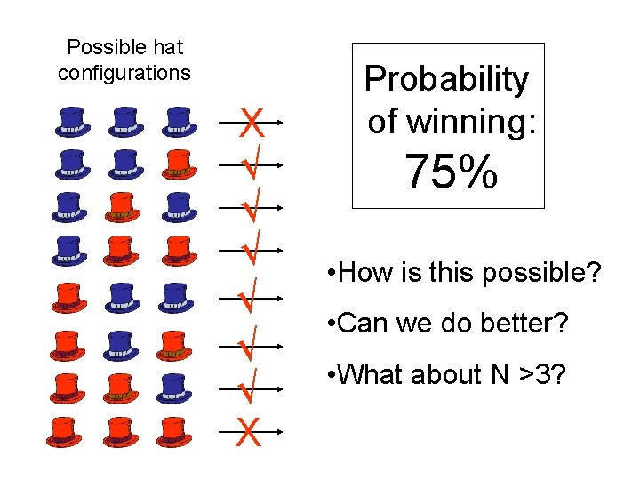 Possible hat configurations X √ √ √ X Probability of winning: 75% • How