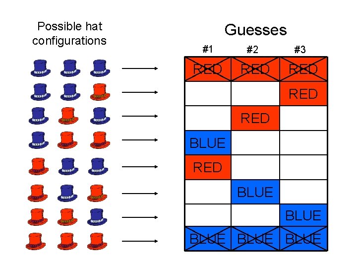 Possible hat configurations Guesses #1 #2 RED #3 RED RED BLUE BLUE 