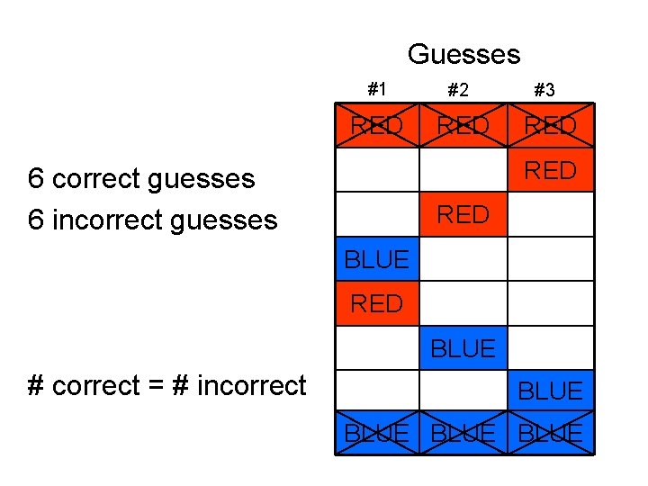 Guesses #1 #2 RED #3 RED 6 correct guesses 6 incorrect guesses RED BLUE