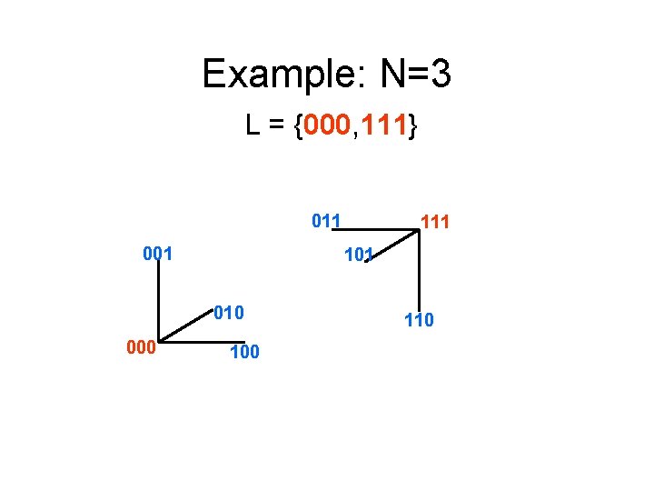Example: N=3 L = {000, 111} 011 001 101 010 000 111 100 110