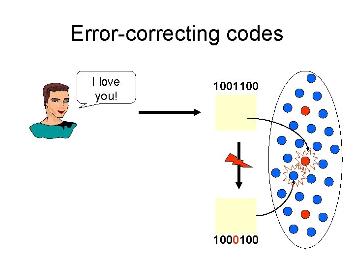 Error-correcting codes I love you! 1001100 1000100 