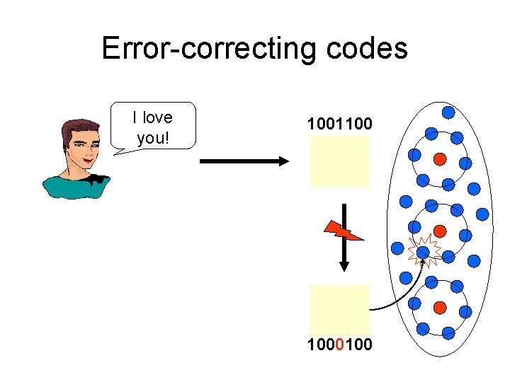 Error-correcting codes I love you! 1001100 1000100 
