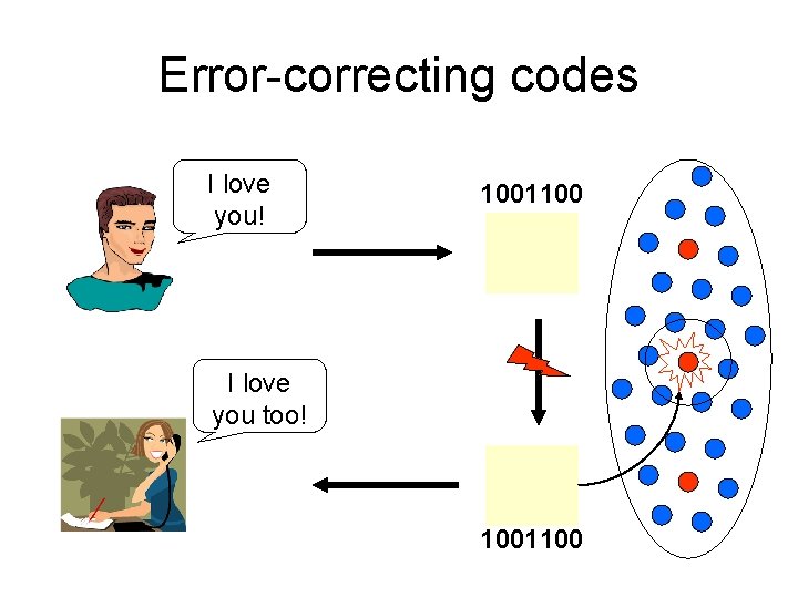 Error-correcting codes I love you! 1001100 I love you too! 1001100 
