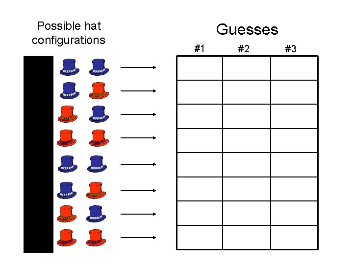 Possible hat configurations Guesses #1 #2 #3 