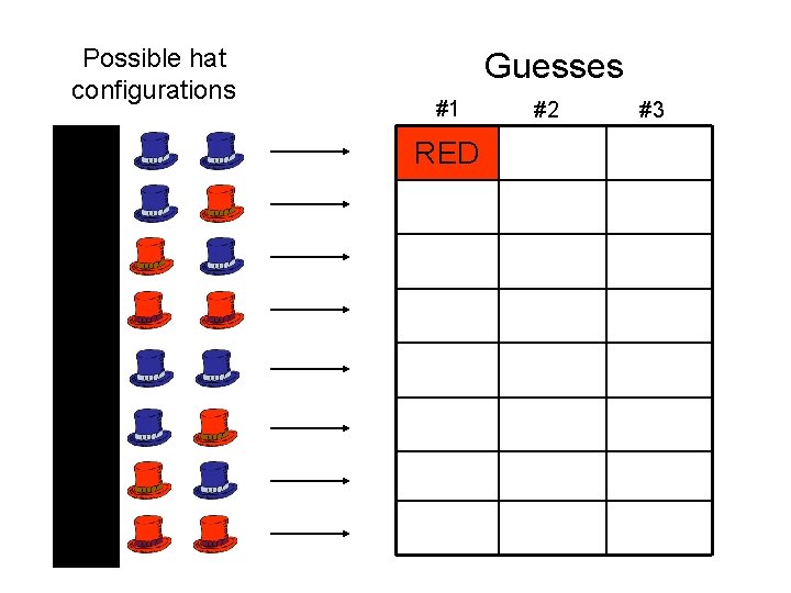 Possible hat configurations Guesses #1 RED #2 #3 