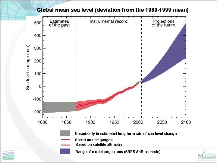 Global mean sea level (deviation from the 1980 -1999 mean) Uncertainty in estimated long-term