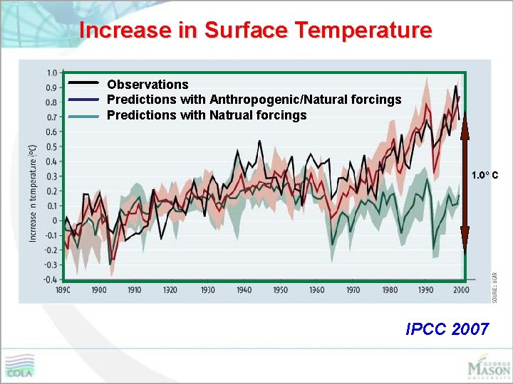 Increase in Surface Temperature Observations Predictions with Anthropogenic/Natural forcings Predictions with Natrual forcings 1.