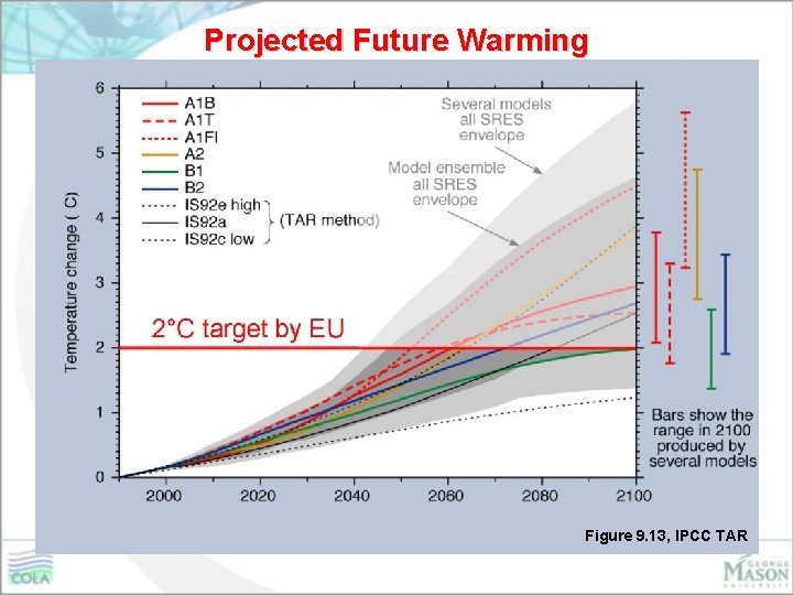 Projected Future Warming Figure 9. 13, IPCC TAR 