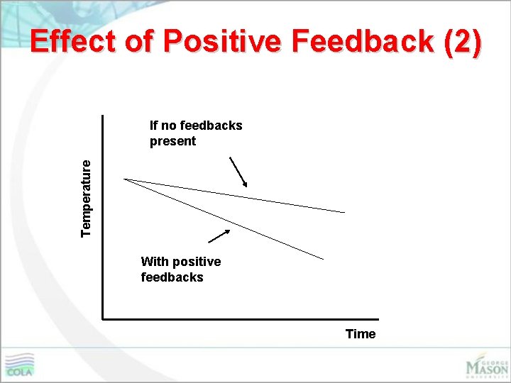 Effect of Positive Feedback (2) Temperature If no feedbacks present With positive feedbacks Time