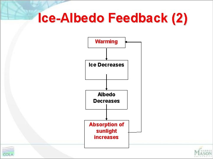 Ice-Albedo Feedback (2) Warming Ice Decreases Albedo Decreases Absorption of sunlight increases 