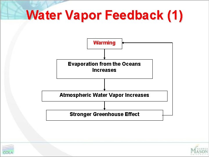 Water Vapor Feedback (1) Warming Evaporation from the Oceans Increases Atmospheric Water Vapor Increases