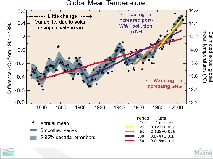 ¬------- Little change ---- Variability due to solar changes, volcanism ¬ Cooling Increased post.